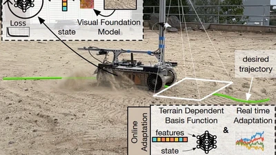 MAGIC-VFM - Meta Adaptive Control for Ground Vehicles with Visual Foundation Models featured image