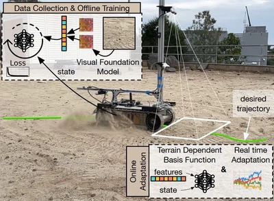 MAGIC-VFM - Meta Adaptive Control for Ground Vehicles with Visual Foundation Models featured image